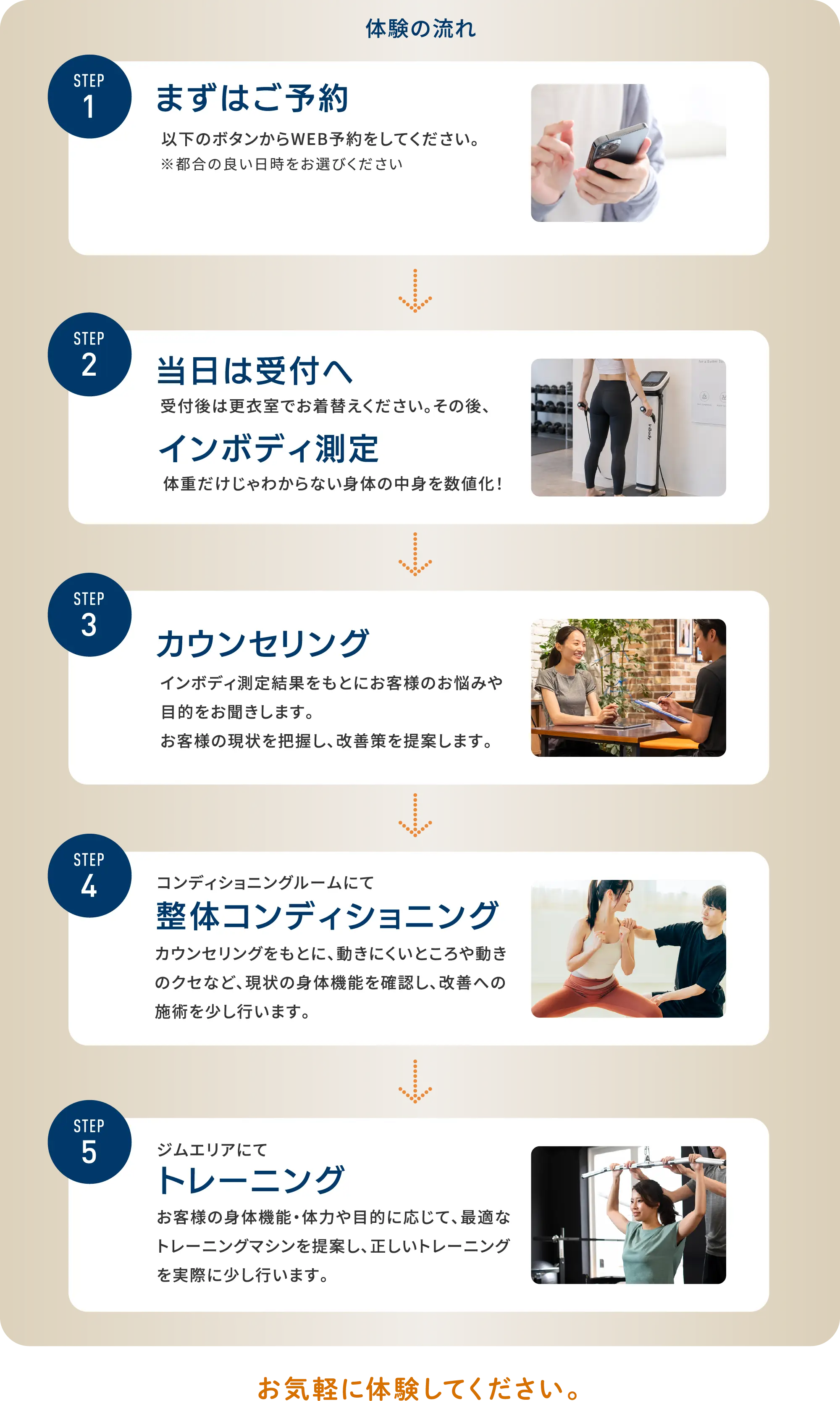 体験の流れ。STEP 1：下のボタンから、ご都合のよい日時を選んでWEB予約。STEP 2：当日は受付後、更衣室で着替えてインボディ測定。STEP 3：測定結果をもとにお悩みや目的を伺い、カウンセリングで改善策をご提案。STEP 4：コンディショニングルームで身体の動きやクセを確認し、整体コンディショニングを体験。STEP 5：ジムエリアで身体機能・体力・目的に合うマシンを選び、正しいトレーニングを体験。お気軽に体験してください。